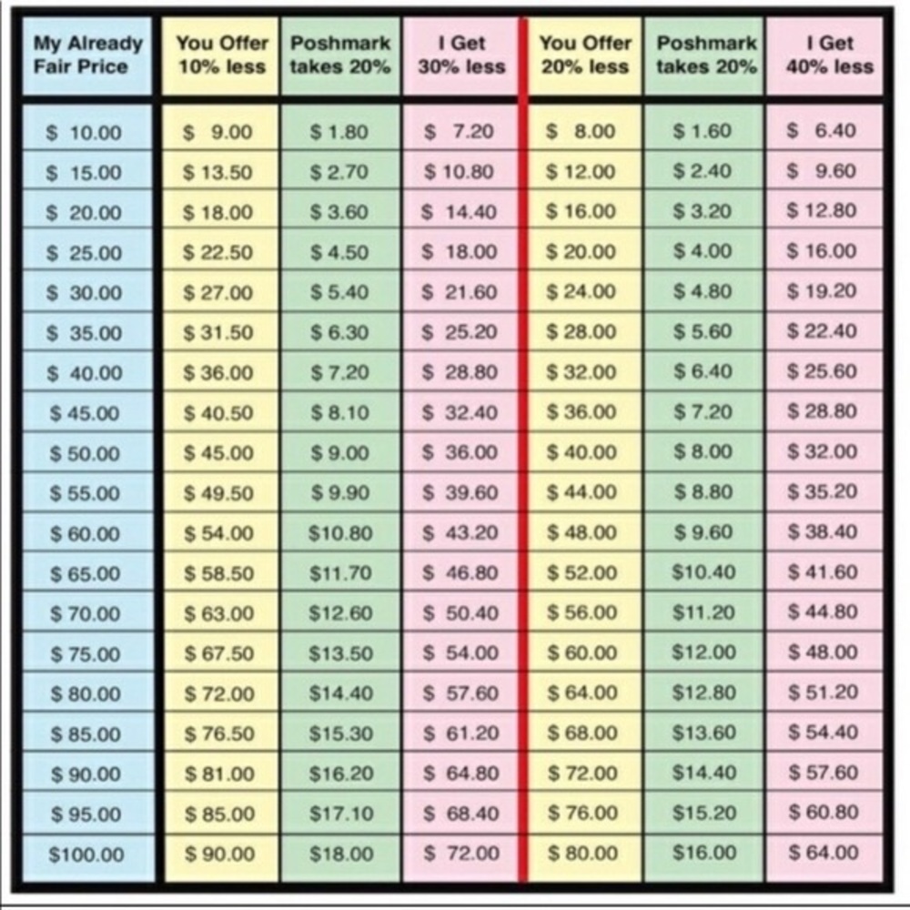Poshmark Offer / Fee Chart